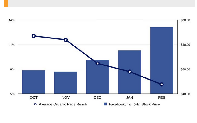 declining organic reach on facebook from convince and convert